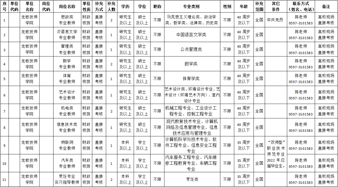 2022年应届毕业生,龙岩技师学院拟组织赴高校招聘15