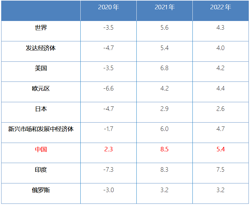 表2 世界银行:世界主要经济体经济增速预测(2021年6月发布) 单位:%