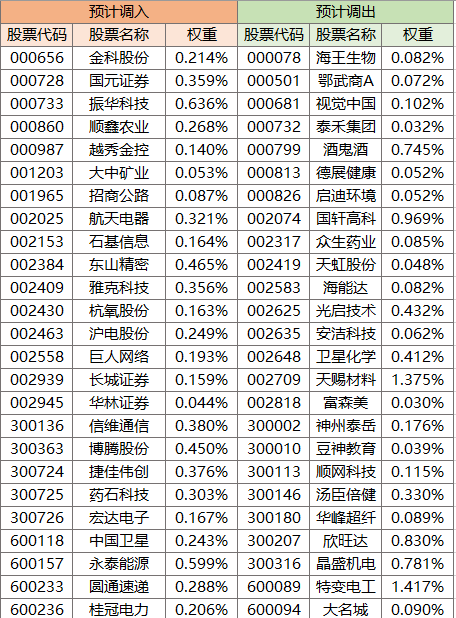 本次上证50指数成分股中将有5只股票发生调整,具体名单如下:本次上证