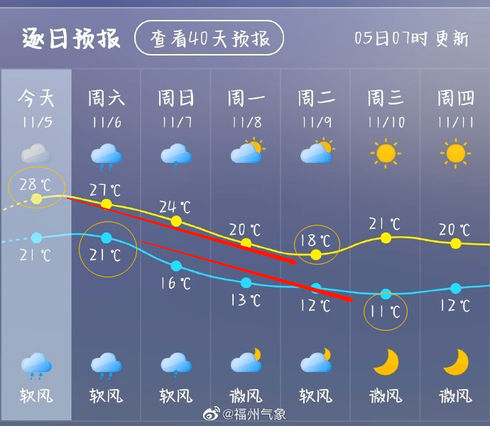 图片来源:中国天气 福州的朋友快看下天气预报 是时候展现你的穿衣