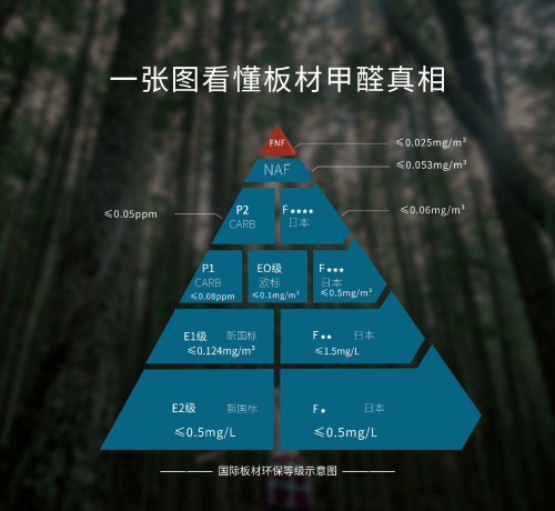 云生活板材板环保再升级enf级净醛欧松板