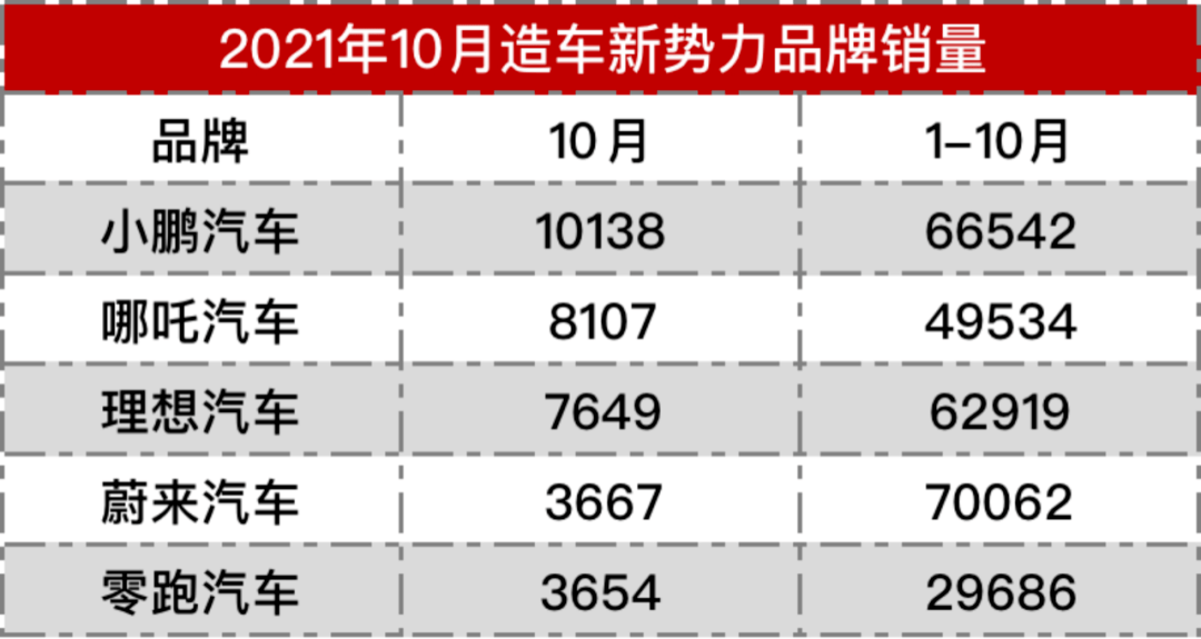 最新一期造车新势力销量榜单公布!大调整后蔚来是要了