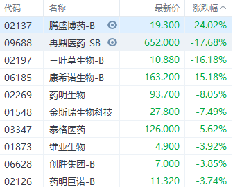 港股异动生物医药股早盘大幅下挫康希诺生物跌幅超15