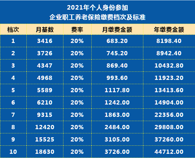 看过来2021年度企业职工基本养老保险缴费档次标准定了