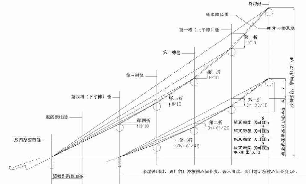 中平檩位移距离下平檩位移距离得到举折檩条后,根据数学关系可以得出