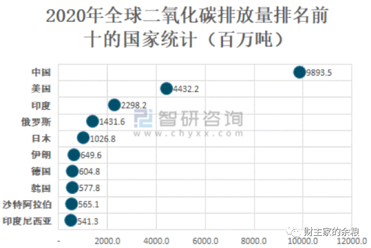 全球的二氧化碳排放总量约为340亿吨,2020年受到疫情影响,全球碳排放