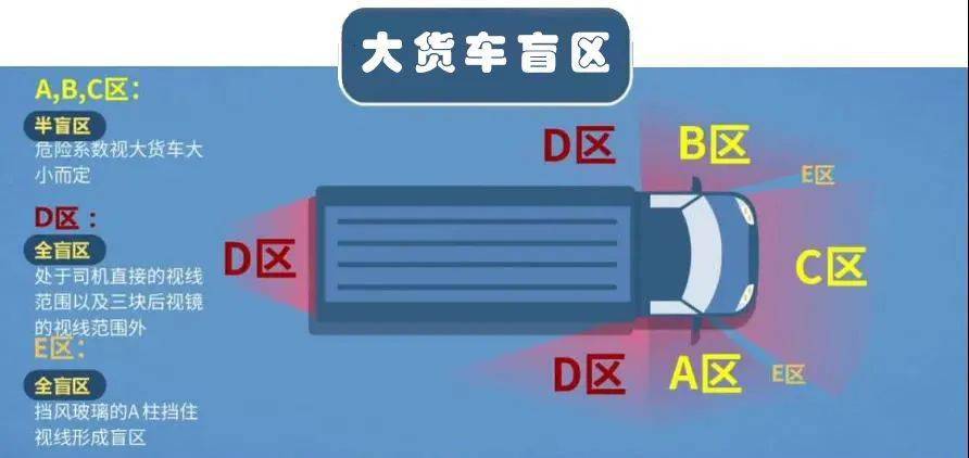 右侧盲区 货箱末端至驾驶室末端位置,距离货车宽度1.5米范围.