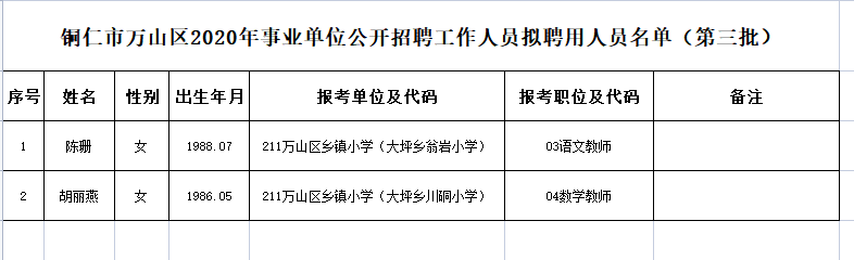 铜仁市万山区2020年事业单位公开招聘工作人员拟聘用人员公示(第三批)