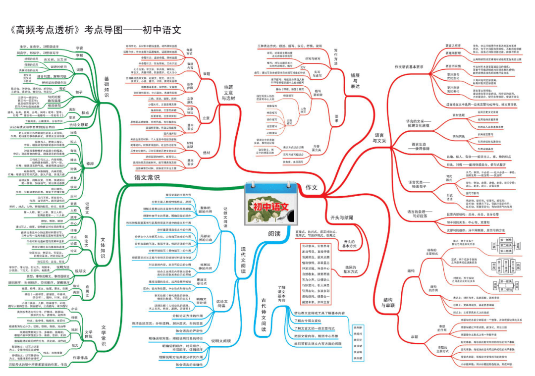 初中语文超全思维导图22张图涵盖所有知识点快来收藏