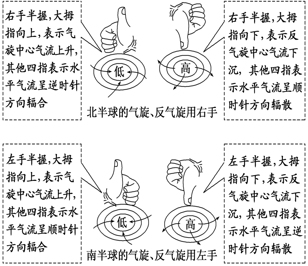 判别"左右手法则"