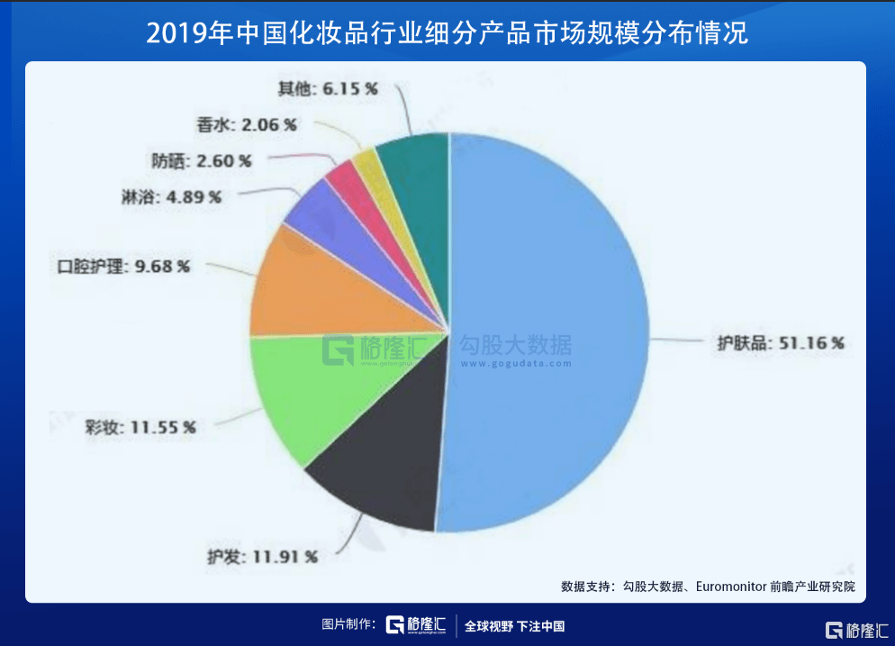 从中国化妆品细分市场来看,2019年,护肤品,护发,彩妆市场份额分别为