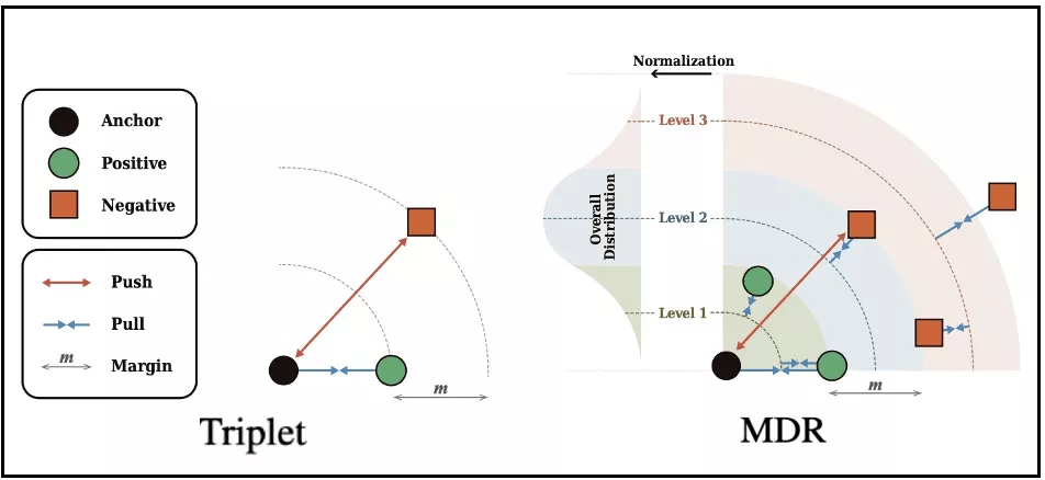 图6 mdr loss示意图,和triplet loss相比增加了距离正则约束