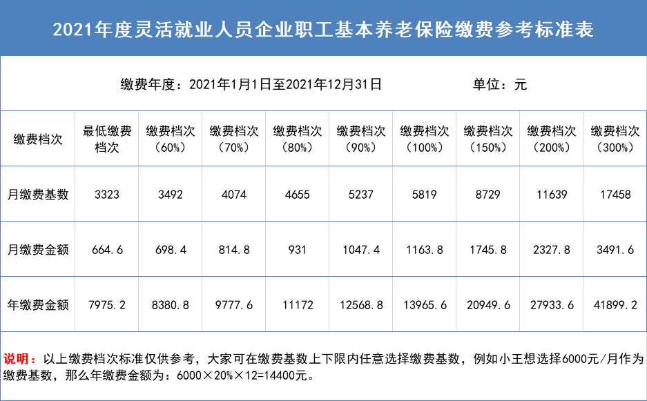 提醒灵活就业人员快来缴纳企业职工基本养老保险费最后一个月错过补不