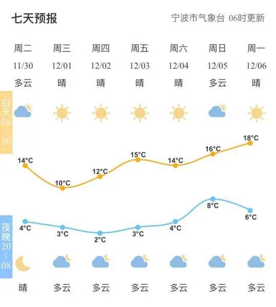 宁波将开启"晴冷"模式_冷空气_气温_天气