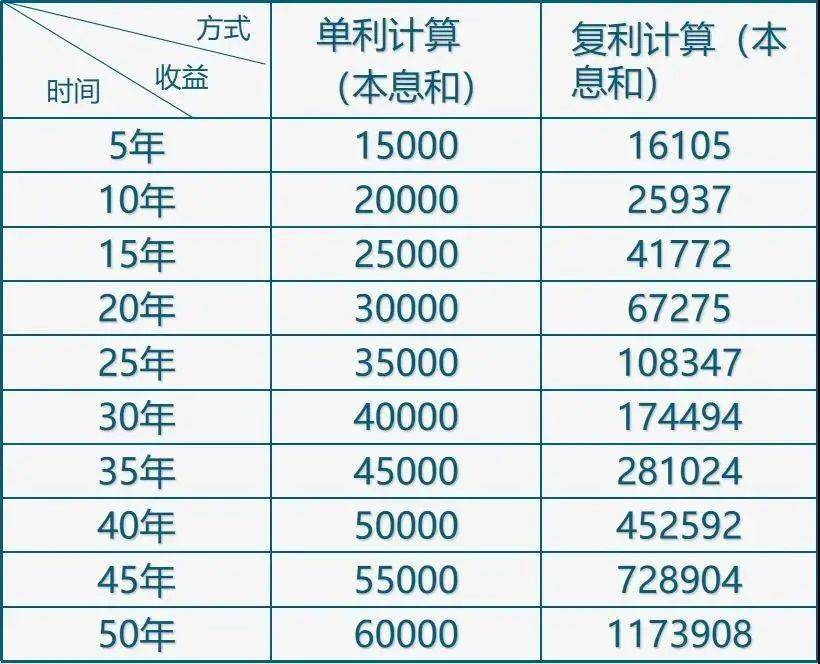 单利就是简单的累加:本息和=本金×(1 利率×n),(n=时间) 复利就是"