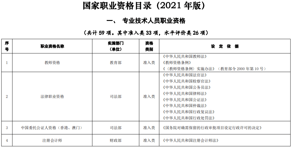 重磅2021年版国家职业资格目录正式公布你的证书在其中吗