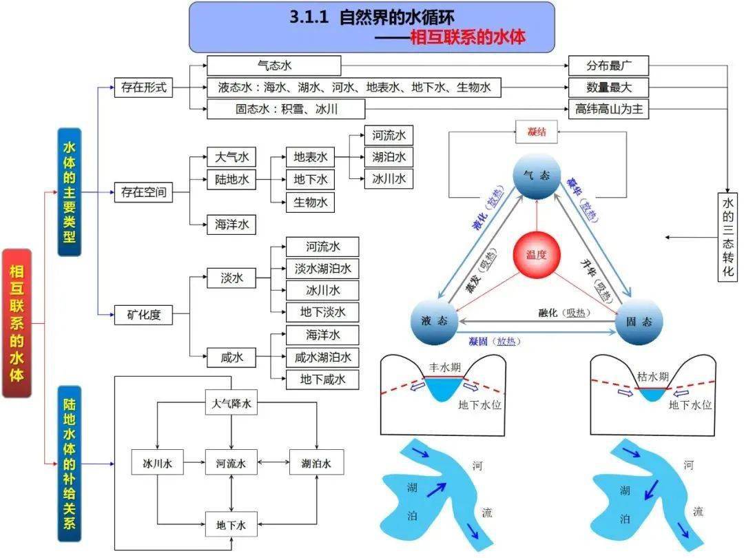 高中地理思维导图全套