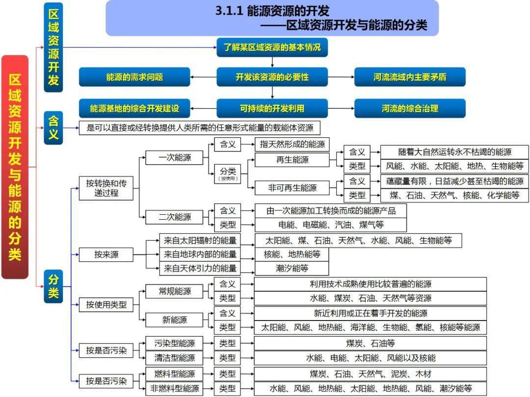 高中地理思维导图(全套)_高考_区域_发展