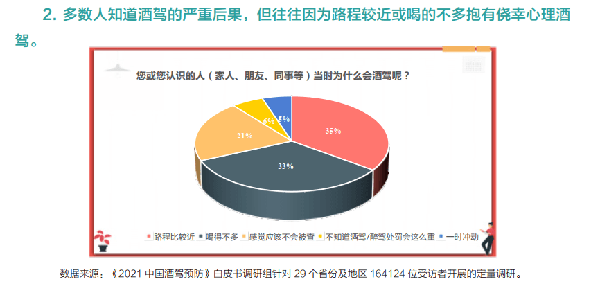 醉驾入刑已十年离零酒驾还有多远2021中国酒驾预防白皮书正式发布