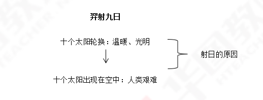 【试讲稿】语文《羿射九日》_提问_太阳_教学