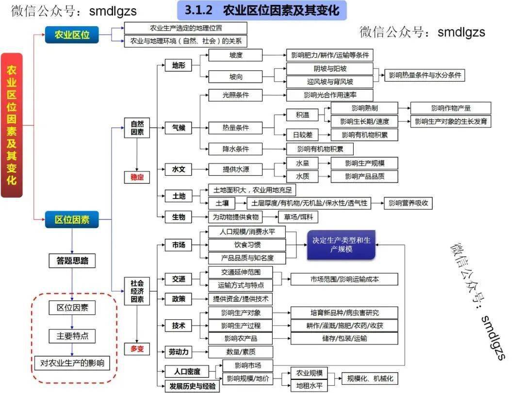 自然地理环境的整体性与差异性地表形态的塑造地球上的水地球上的大气