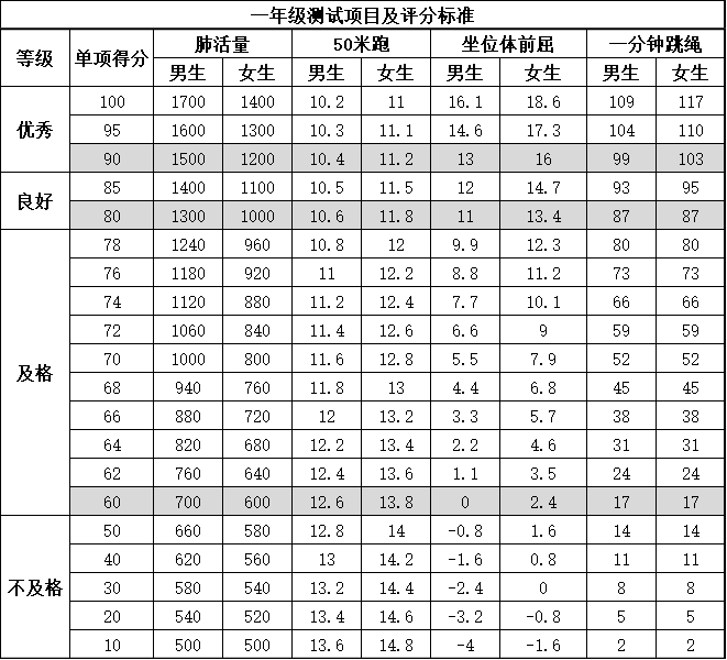 新2021年小学体育评分标准你家孩子达标了吗