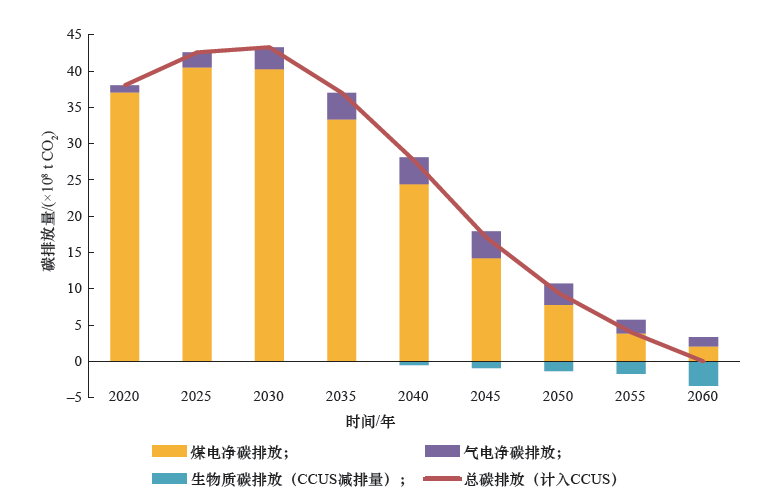 双碳舒印彪院士科研团队我国电力碳达峰碳中和路径研究