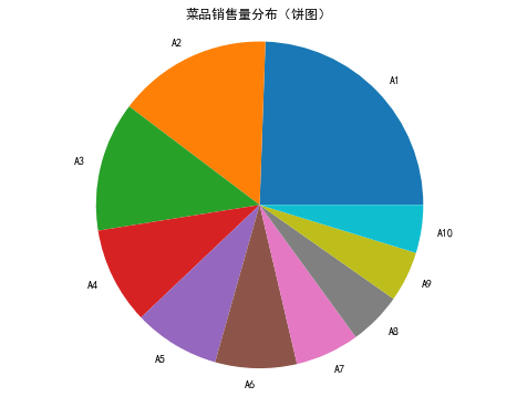 类型的所占百分比或频数,根据定性变量的类型数目将饼图分成几个部分