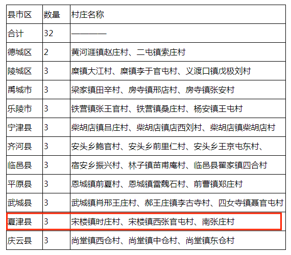 夏津3个村拟入选省级示范!快看有你村庄吗?_农村_农业_德州市