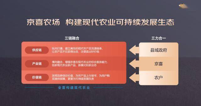 京喜农场供应链产业链价值链三链融合让更多农户钱袋子鼓起来