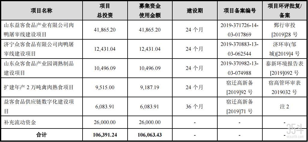 本次募集资金投资项目将以上述业务为基础,进一步提升技术和装备水平