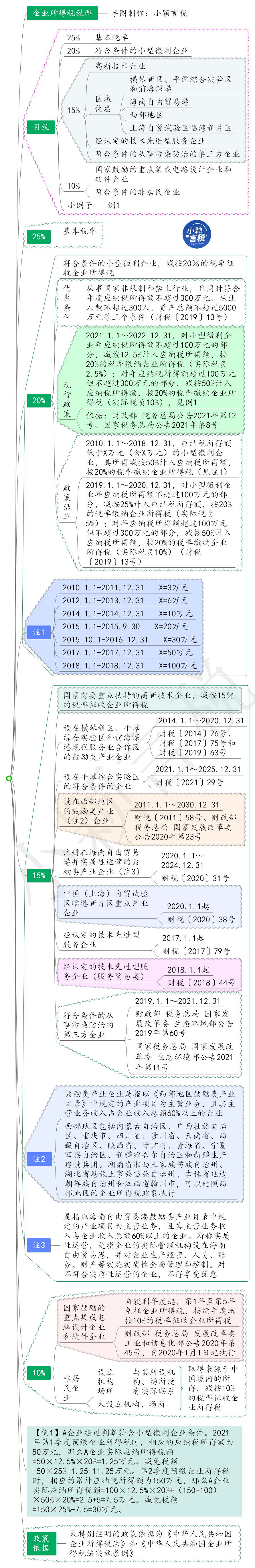 依据《中华人民共和国企业所得税法》第四条二,20%自2021年1月1日至