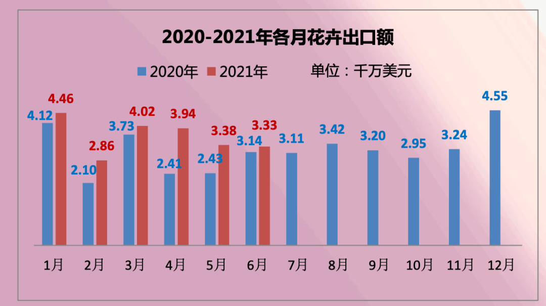 2021年中国花卉出口额增长22.7%_进出口_统计_数据