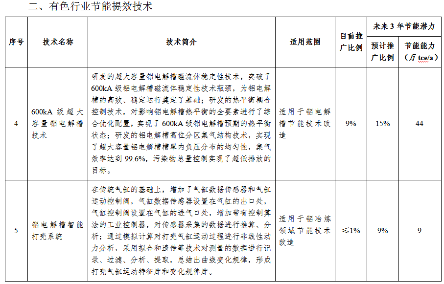 工信部发布国家工业节能技术推荐目录2021