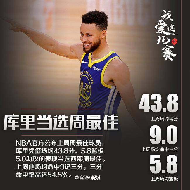 nba官方公布了上周的东西部最佳球员,勇士队库里和尼克斯队兰德尔分别