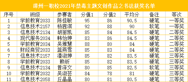 2021年毒品预防教育五个一活动漳州一职校开展2021年禁毒主题文创作品