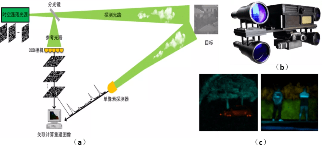 鬼成像为激光雷达带来灵活技术方案