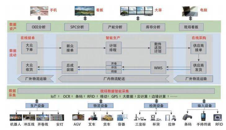 智能制造基于工业互联网的汽配企业智能工厂架构及实践