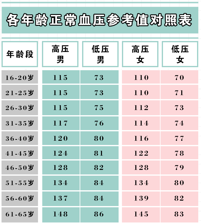 各年龄段血压血糖血脂尿酸对照表果断收藏