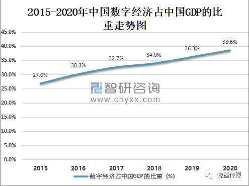 2020年中国数字经济市场规模及未来发展趋势分析数字经济市场规模达