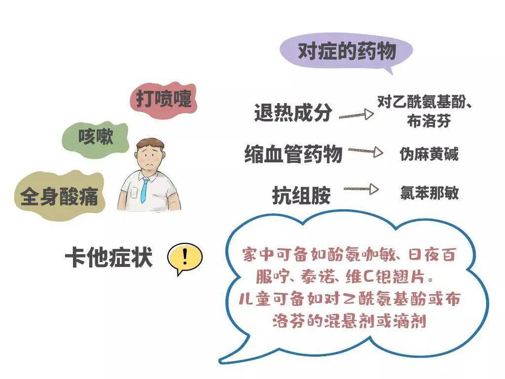 卡他症状04还应当准备一些外用的凡士林或润滑剂来防止极端天气下可能
