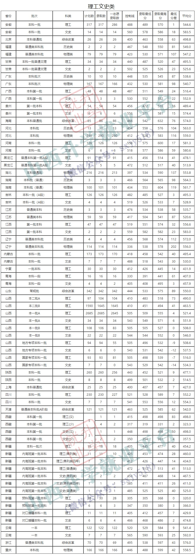 中北大学2021年各专业录取分数线