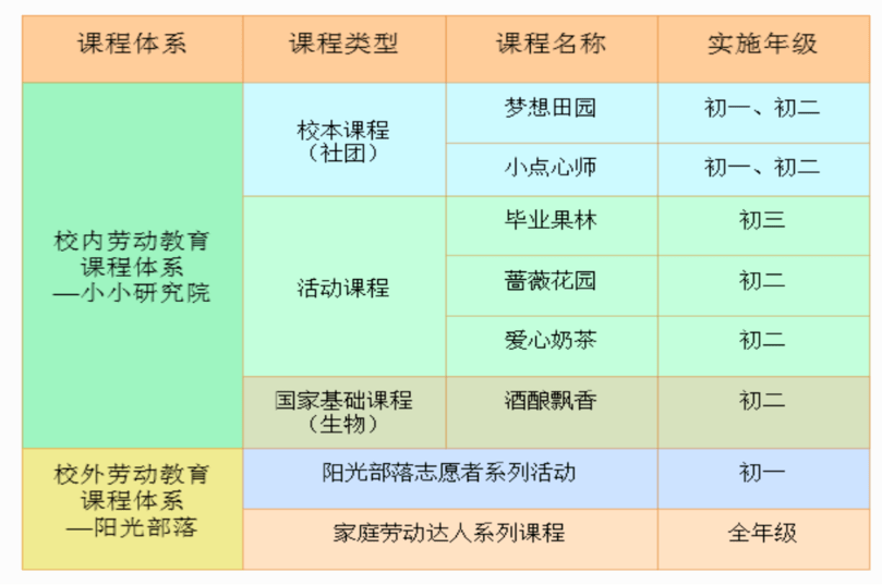 以美育人,劳动实践,国际理解七大课程群组成的"知行"课程体系