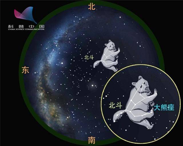 北斗七星属于大熊座,勺头是大熊的腰部,勺柄是大熊的尾巴(图2).