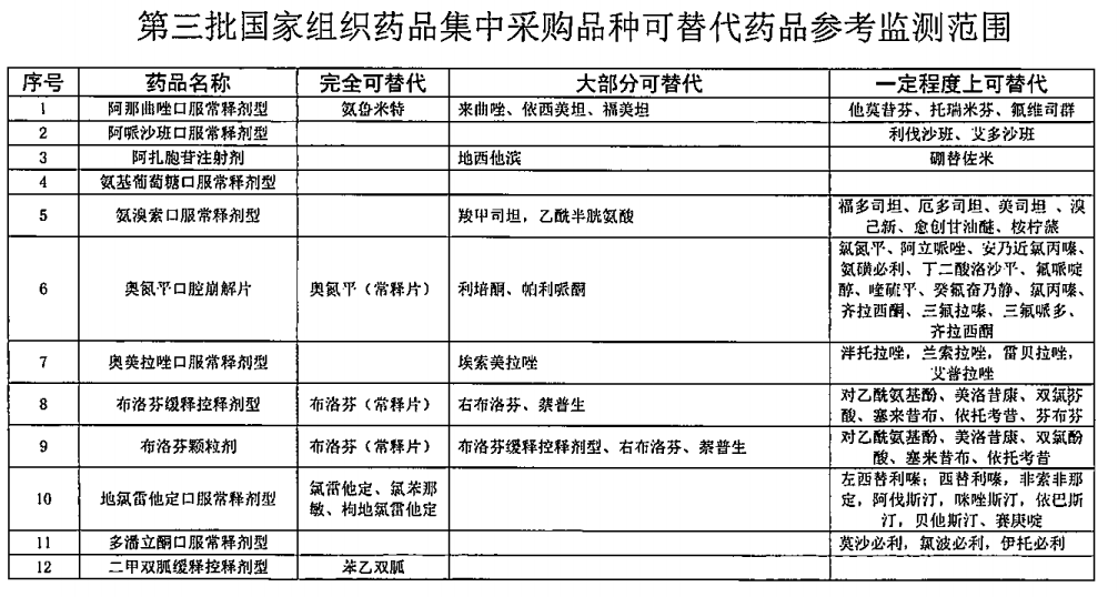 第一至五批国采品种可替代药品目录发布_国家组织_采购_监测