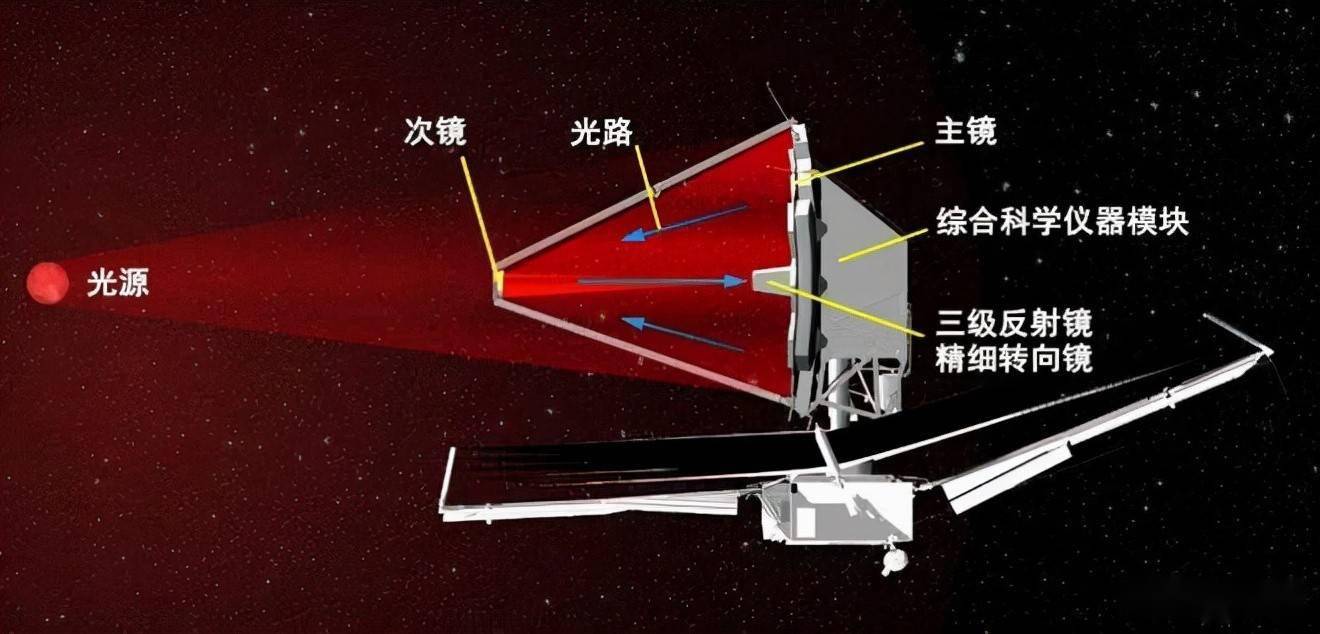 美新一代太空望远镜成功发射和中国的巡天望远镜谁更先进