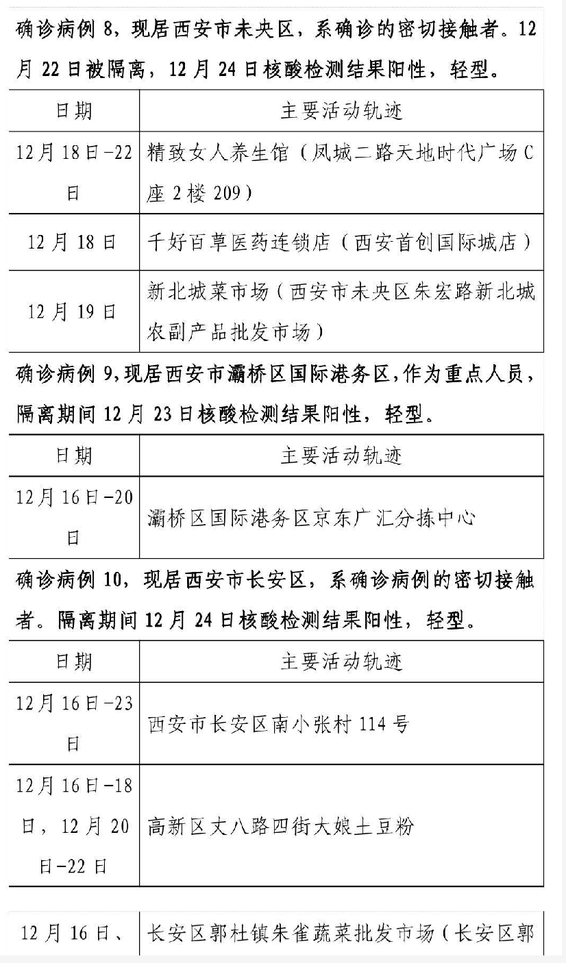 西安市新增155例确诊病例活动轨迹公布12月25日0时24时