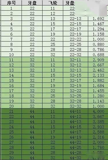 20速和30速的山地车区别在哪里呢