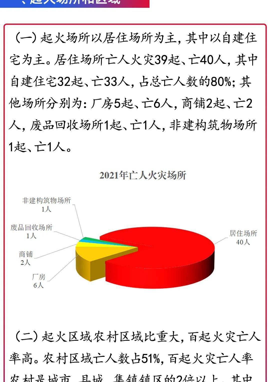 2021年全区亡人火灾数据公布民房亡人火灾占8成