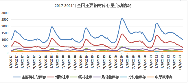 钢材原材料走势去年钢价普遍高于往年,且波动较大,主要是受原料端剧烈